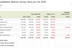 Dopad pandemie koronaviru na rozpočet obce Otmarov v roce 2020