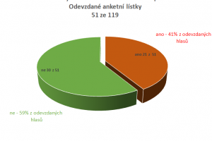 Vyhodnocení  ankety - změna počtu svozů komunálního odpadu