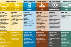 Jak třídit - barevné popelnice
