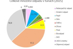 Celkové množství odpadu 2025