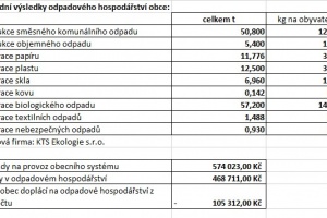 Hospodaření obce 2025