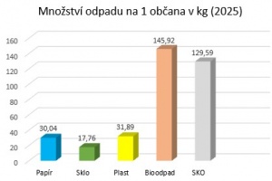Množství odpadu na občana 2025