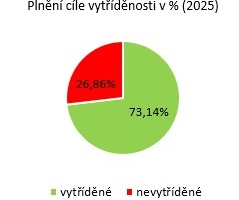 Vytříděnost 2025